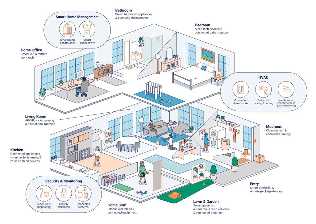 The Future of Smart Homes