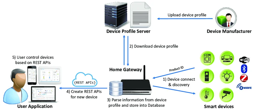 home automation