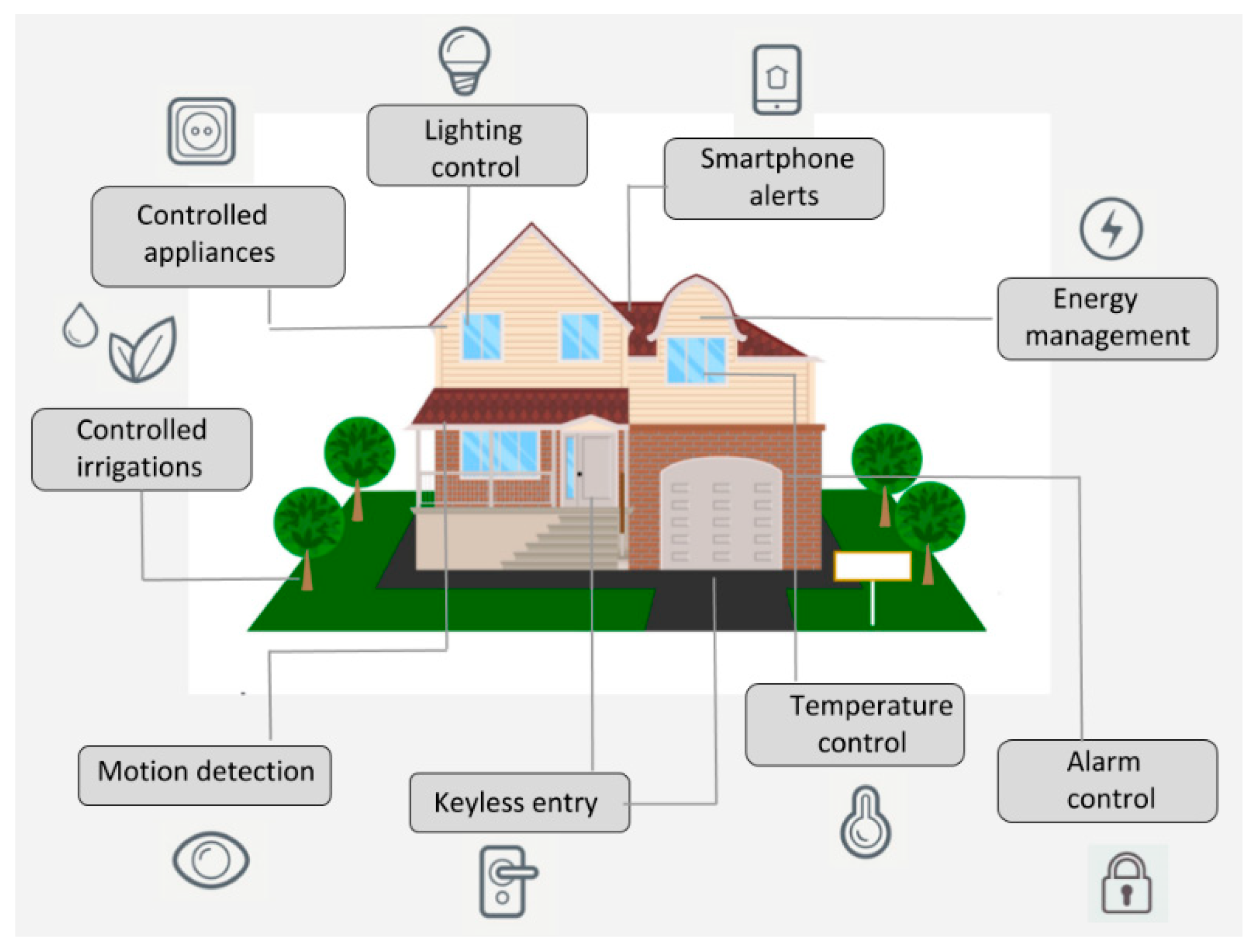 home automation