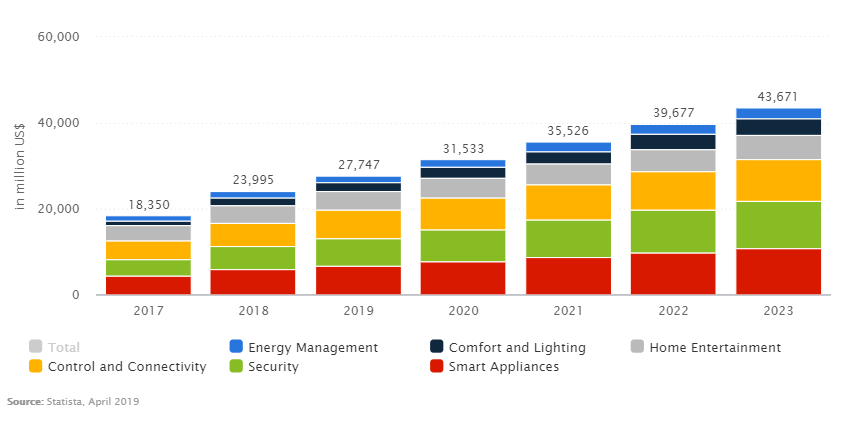 smart home automation trend