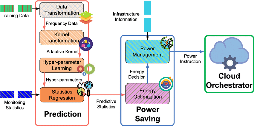 Energy Efficiency Management Systems